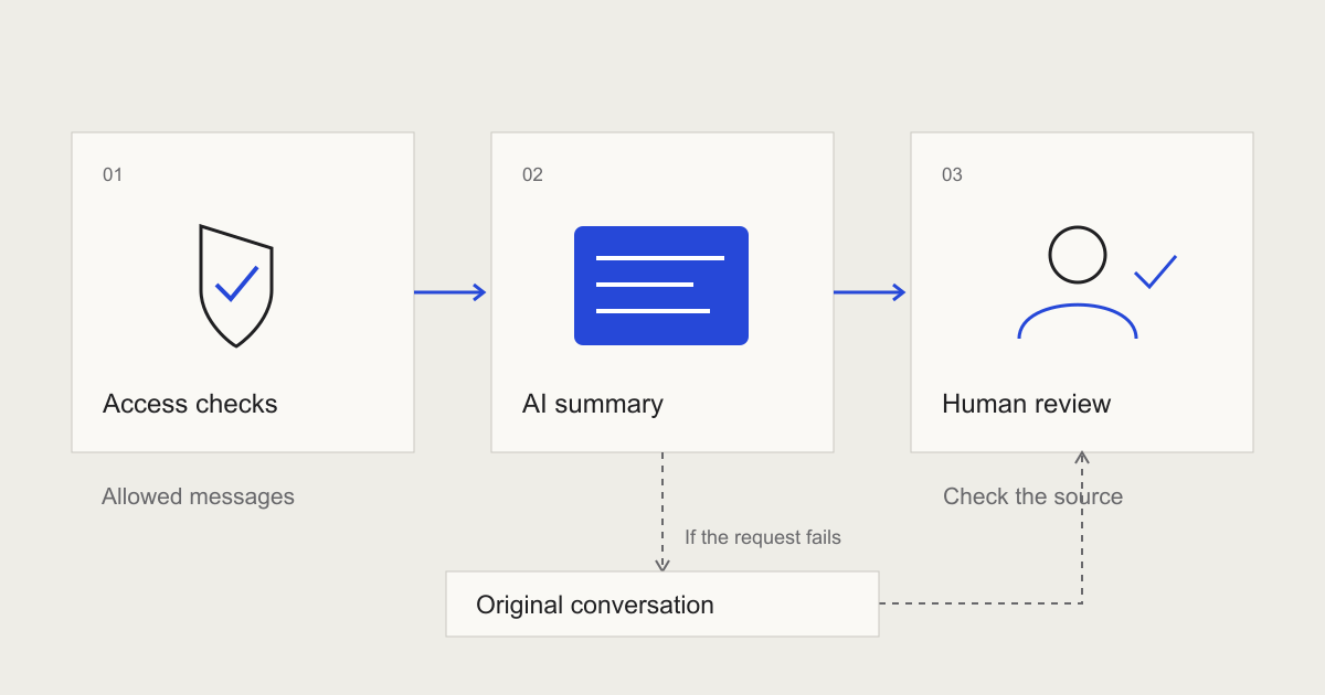An AI summary workflow: the application checks access before the model runs, a person reviews the result, and a failed request falls back to the original conversation.
