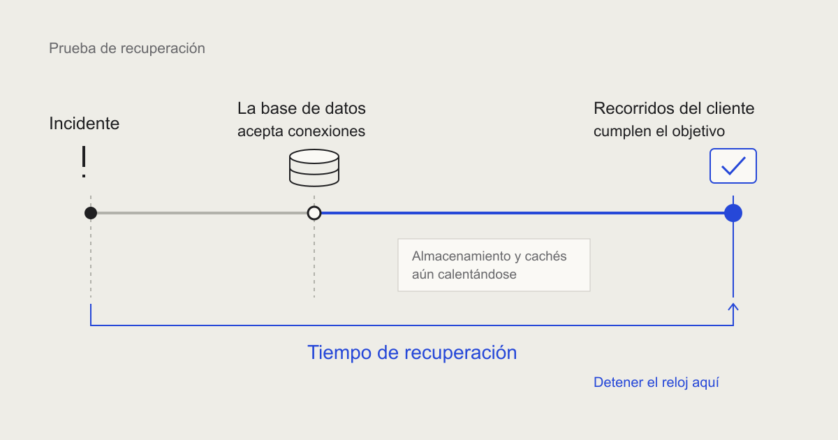 Una cronología de recuperación continúa después del retorno de las conexiones a la base y termina cuando los recorridos del cliente cumplen su objetivo, tras calentar almacenamiento y cachés.
