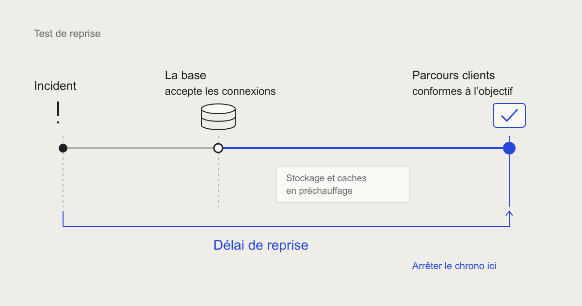 Une chronologie de reprise dépasse le retour des connexions à la base et se termine lorsque les parcours clients respectent leur objectif, après le préchauffage du stockage et des caches.