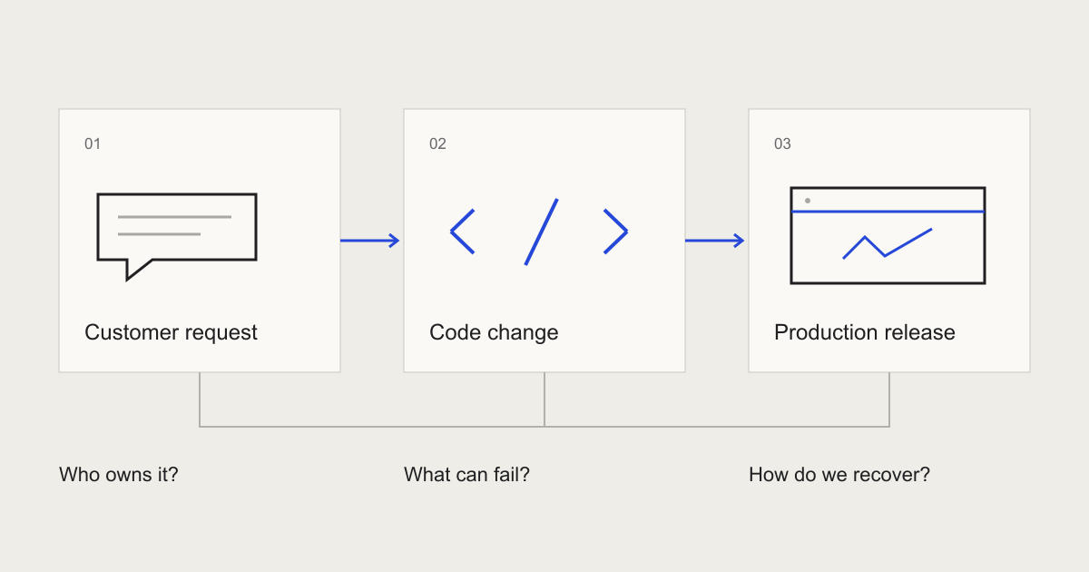 A customer request followed through a code change to a production release, with checks for ownership and recovery.