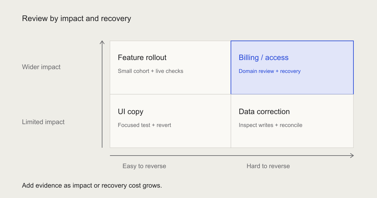 A review matrix positions UI copy, data correction, a feature rollout and billing or access changes by their possible impact and the difficulty of reversing an error.