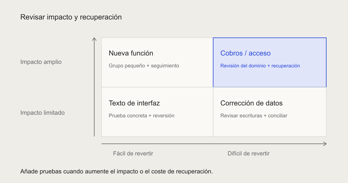 Una matriz sitúa el texto de interfaz, una corrección de datos, el despliegue de una función y los cambios de cobros o acceso según su impacto y la dificultad de deshacer un error.